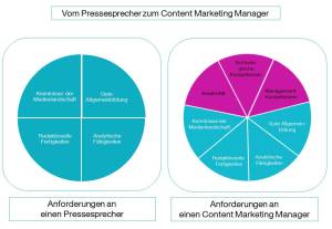 CK_Grafik_Pressesprecher-Content-Marketing-Manager